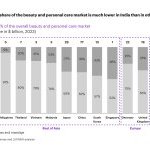 O segmento de beleza de luxo é menor na Índia do que na maioria dos outros países (Fonte: Kearney / Luxasia)